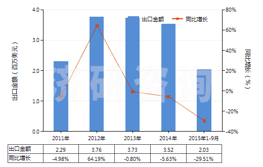 2011-2015年9月中國其他鉻酸鹽及重鉻酸鹽、過鉻酸鹽(HS28415000)出口總額及增速統(tǒng)計(jì)